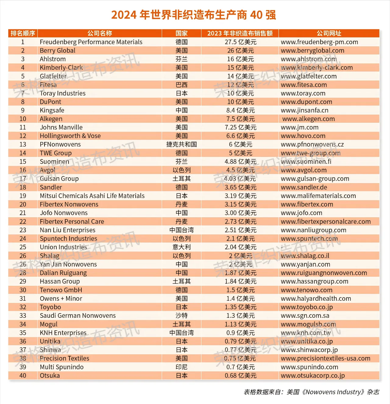 2024年世界非織造布生產(chǎn)商40強，大連瑞光集團排名28位